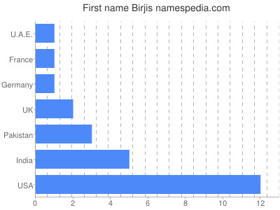 Given name Birjis