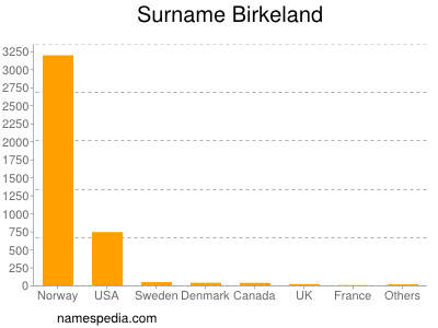 Surname Birkeland