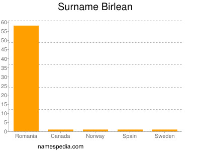 Surname Birlean