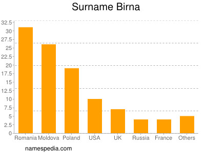 Surname Birna