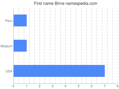 Given name Birne