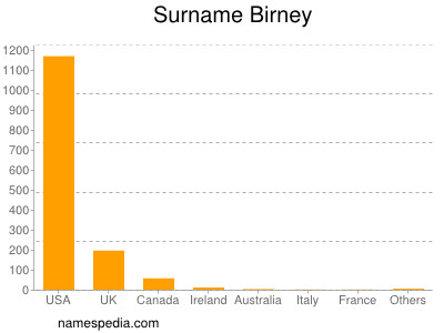 Surname Birney