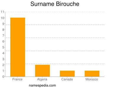 Surname Birouche