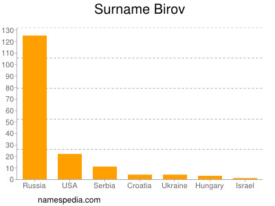 Surname Birov
