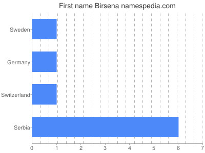 Given name Birsena