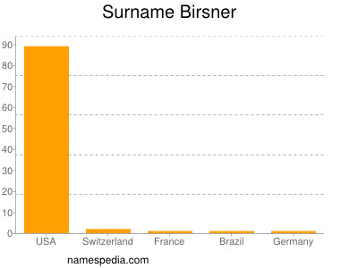 Surname Birsner