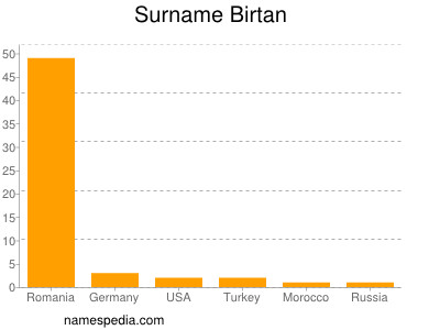 Surname Birtan