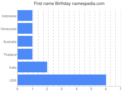 Given name Birthday