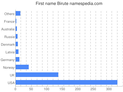 Given name Birute