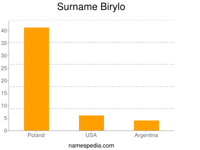 Surname Birylo
