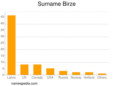 Surname Birze