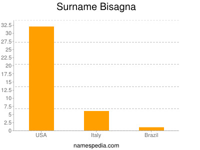 Surname Bisagna