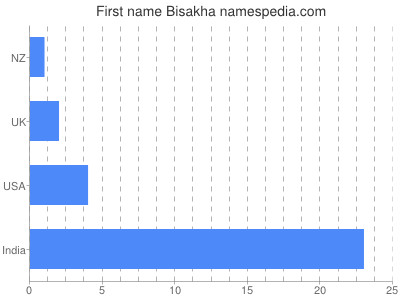 Given name Bisakha