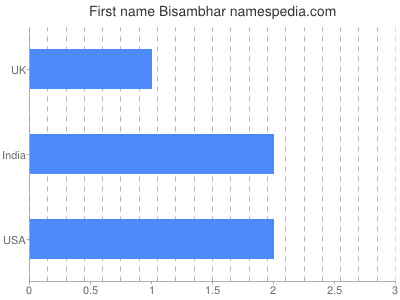 Given name Bisambhar