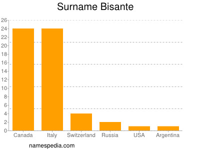 Surname Bisante