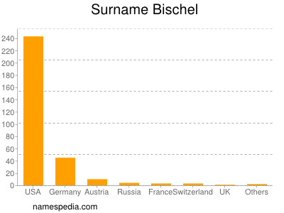 Surname Bischel