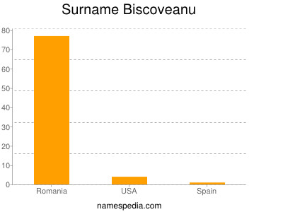 Surname Biscoveanu