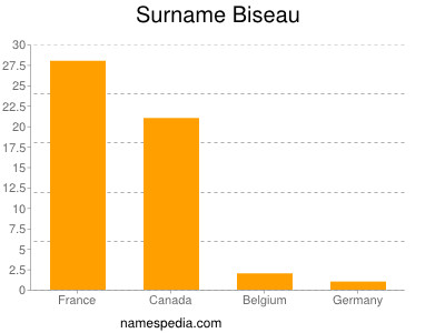 Surname Biseau