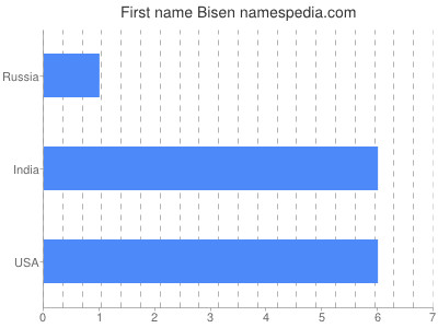 Given name Bisen