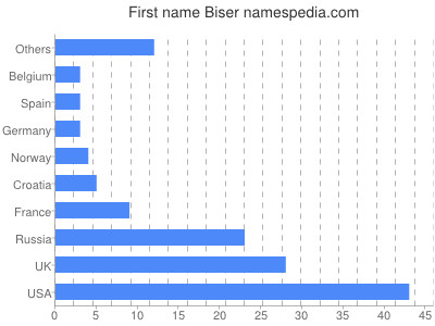 Given name Biser