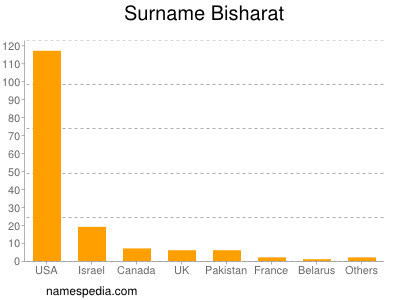 Surname Bisharat