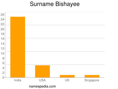 Surname Bishayee