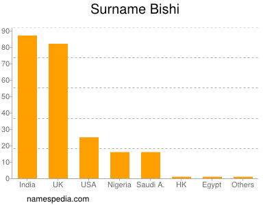 Surname Bishi