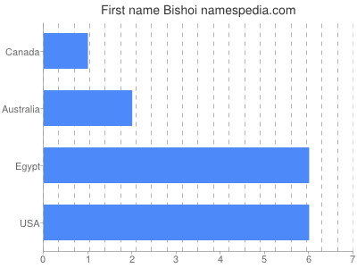Given name Bishoi