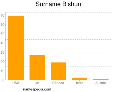 Surname Bishun