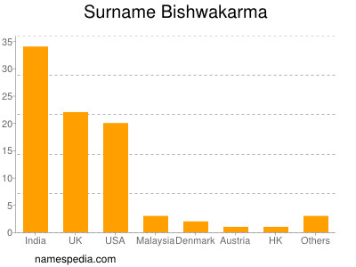 Surname Bishwakarma