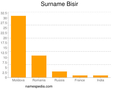 Surname Bisir