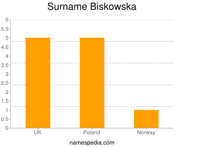 Surname Biskowska