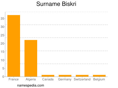Surname Biskri