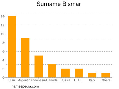 Surname Bismar