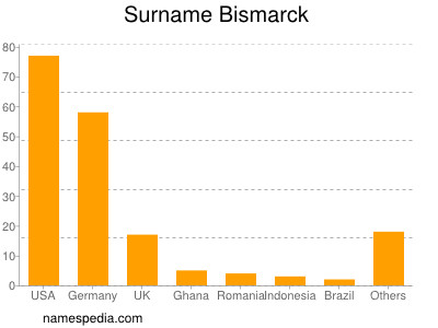Surname Bismarck