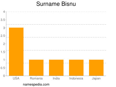 Surname Bisnu
