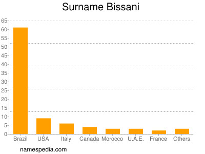Surname Bissani