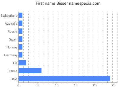 Given name Bisser