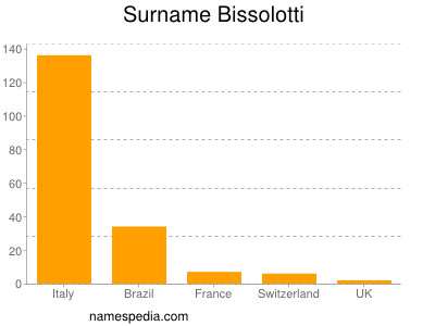 Surname Bissolotti