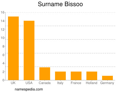 Surname Bissoo