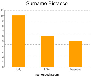 Surname Bistacco