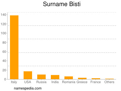 Surname Bisti