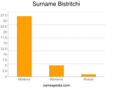 Surname Bistritchi