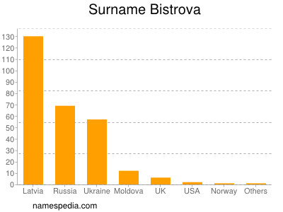 Surname Bistrova