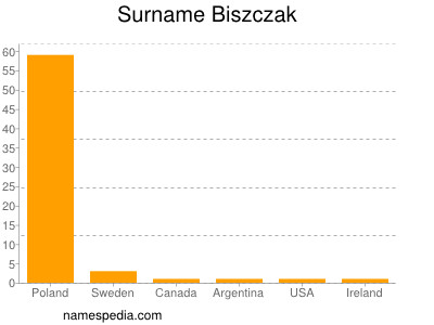 Surname Biszczak