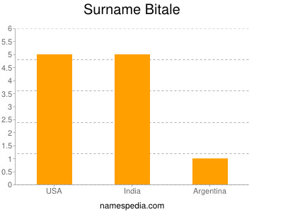 Surname Bitale
