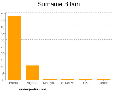 Surname Bitam