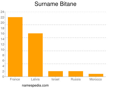 Surname Bitane