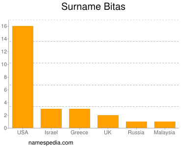 Surname Bitas