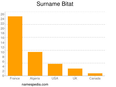Surname Bitat